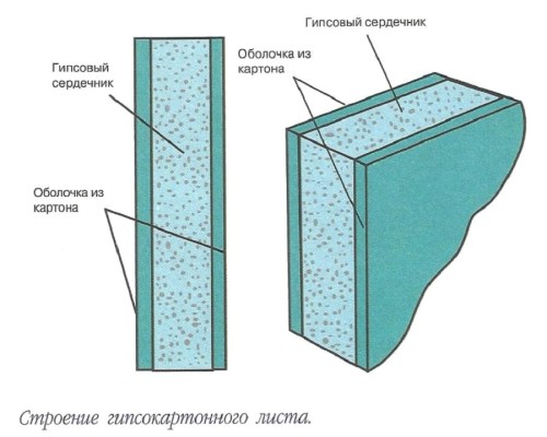 Как сделан гипсокартон?